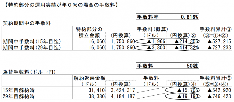 手数料比較表（運用利回り０％）