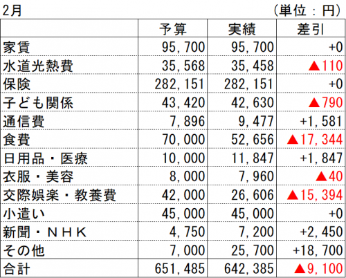 2021年2月支出実績