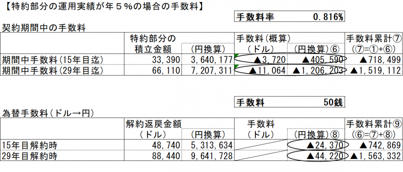 手数料比較表（運用利回り５％）