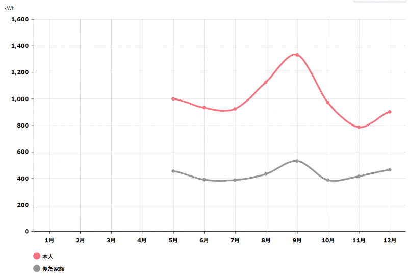 電気使用量と似た家族との比較グラフ
