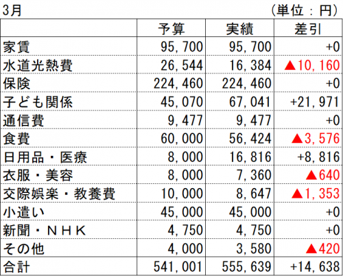 20213月支出実績