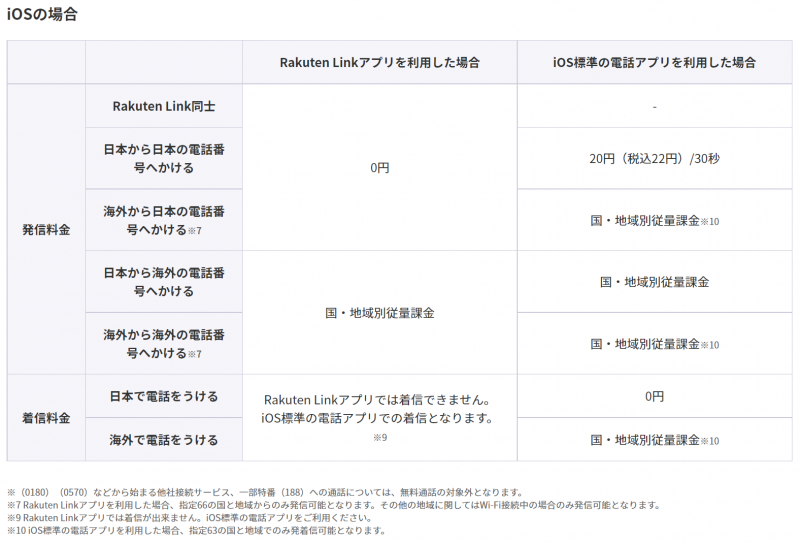 楽天モバイル通話料一覧