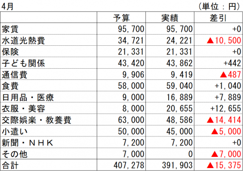 2021年4月支出実績