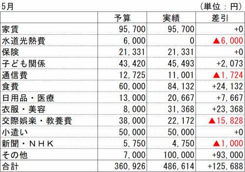 2021年5月支出実績