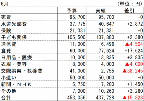 2021年6月支出実績