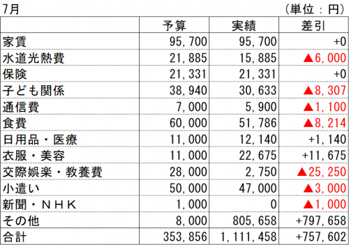 2021年7月支出実績