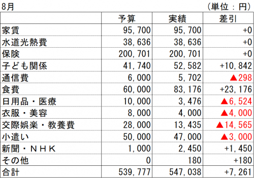 2021年8月支出実績