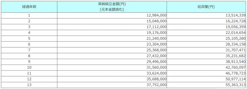 今後の累積積立金額と純資産の推移表
