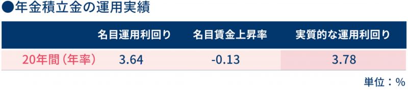 GPIFの年金積立金の２０年間の運用実績