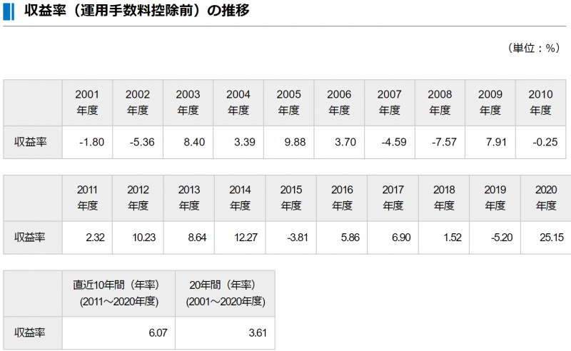 GPIFにおける年度毎の収益推移