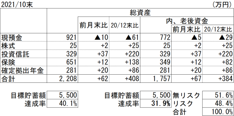 2021年10月末の資産状況