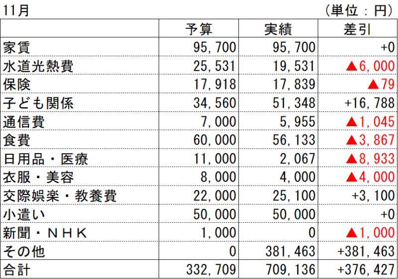 2021年11月支出実績