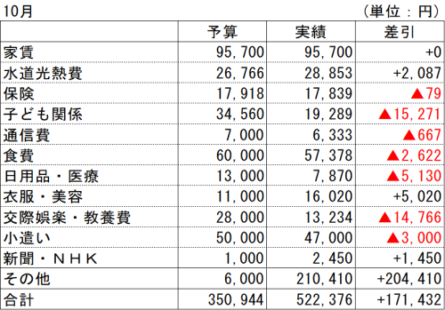 2021年10月支出実績