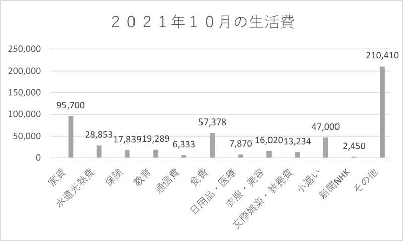 2021年10月支出グラフ