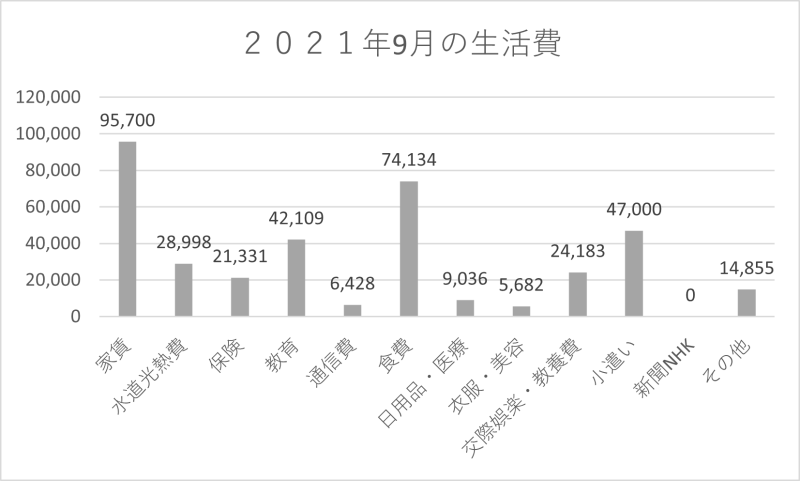 ２０２１年9月の費目別生活費（棒グラフ）