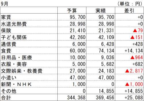 2021年9月支出実績