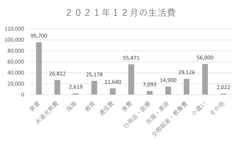 2021年12月支出項目別グラフ