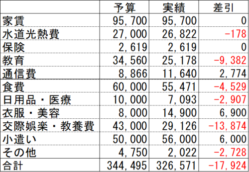 2021年12月支出実績