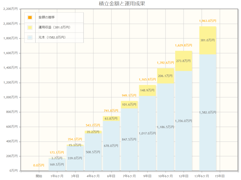 積立NISAとマッチング拠出での14年後の残高イメージ(利回り3％)。