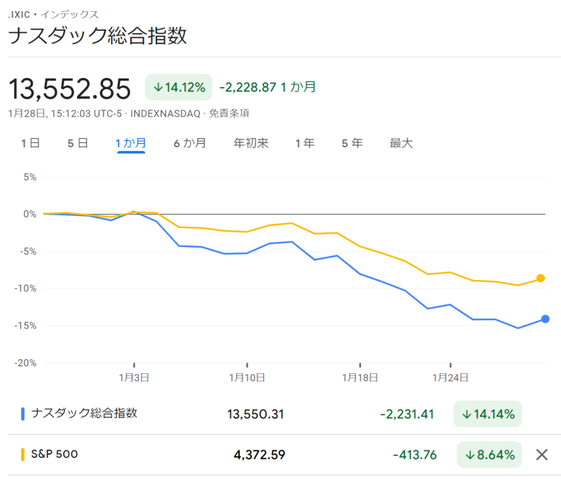 2022年1月28日時点のナスダック指数とS&P500指数の１ヶ月チャート