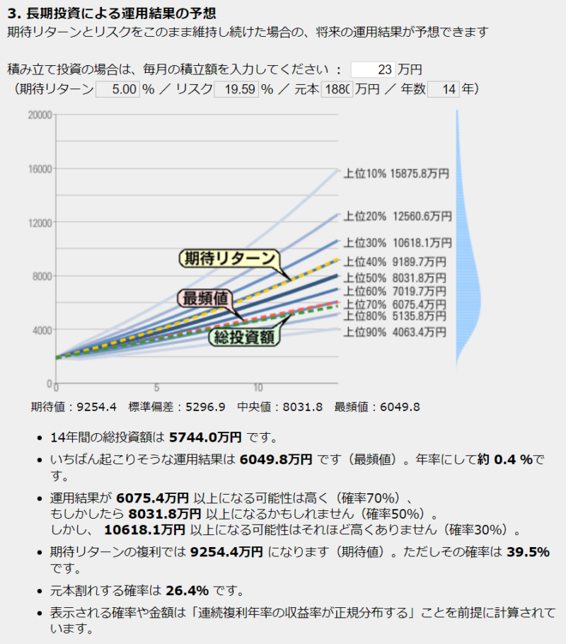 ベースシナリオにおける14年後の運用結果予想