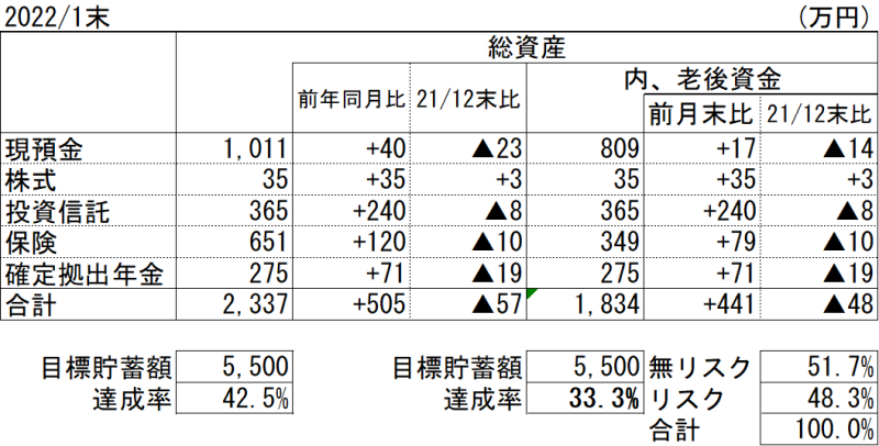 2022年1月末時点の総資産と老後資金について