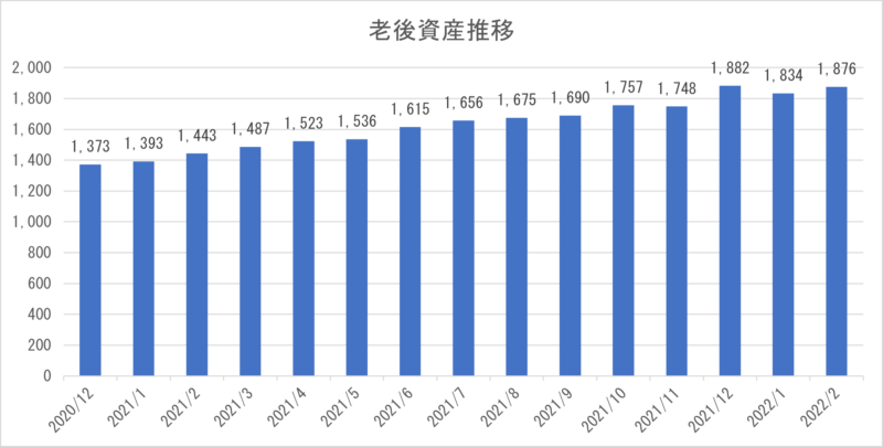 2022年2月時点老後資産の推移棒グラフ