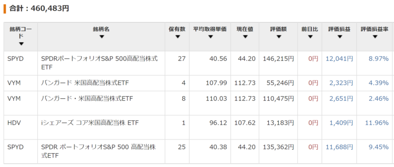 2022年3月末時点保有ETF内訳