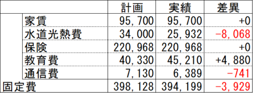 2022年3月固定費の予算と実績