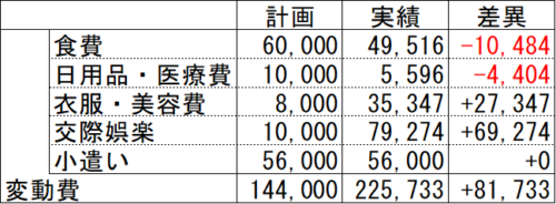 2022年3月変動費の予算と実績