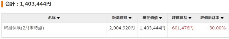 2022年3月末時点終身保険解約返戻金額