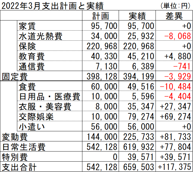 2022年3月支出予算と実績