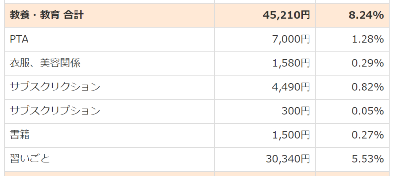 2022年3月家計簿における教育費の内訳