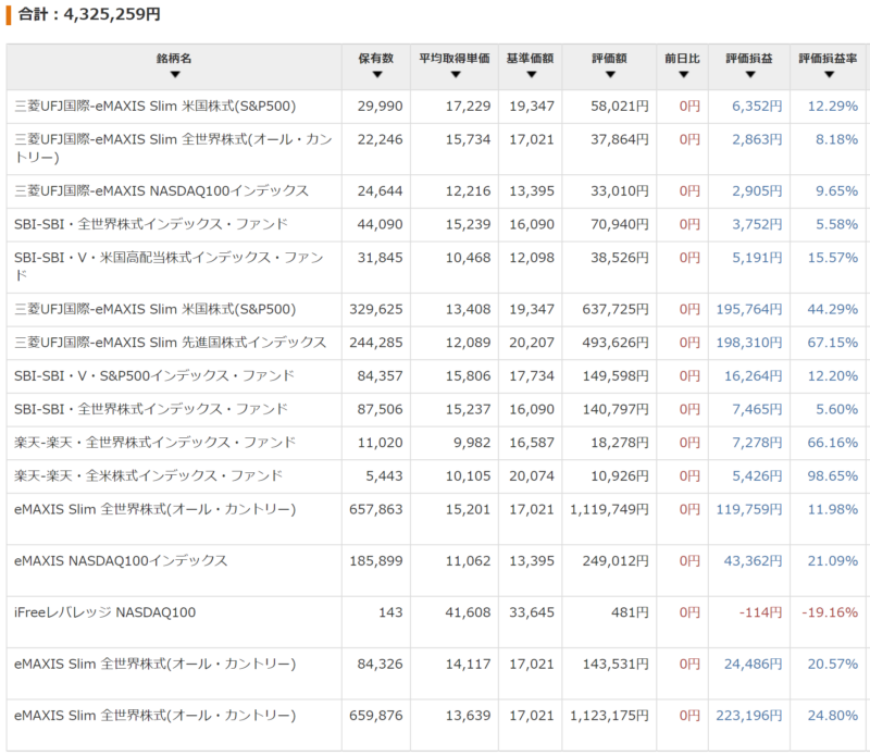 保有投資信託内訳