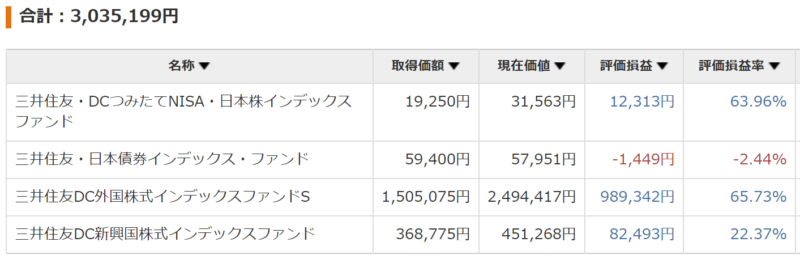 2022年3月末時点iDeCo内訳