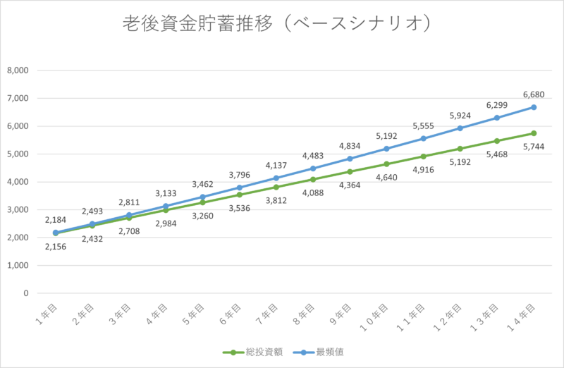 ベースシナリオにおける毎年の総投資額と最頻値