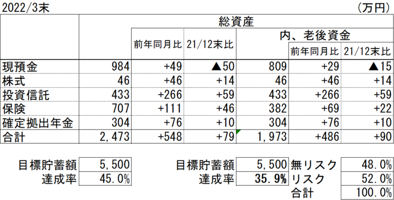 2022年3月末時点の資産内訳