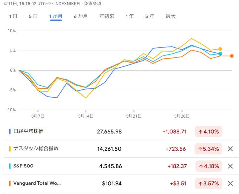 日経平均、ナスダック、S&P、全世界ETFの3月株価推移