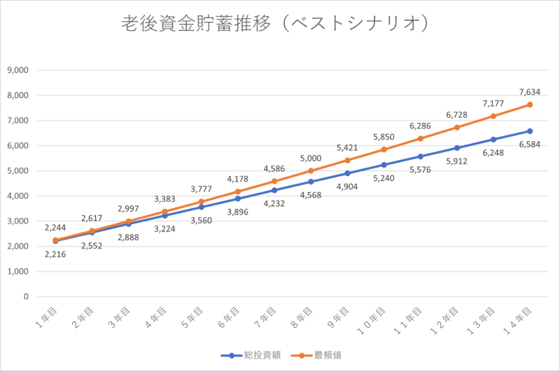 ベストシナリオにおける毎年の総投資額と最頻値