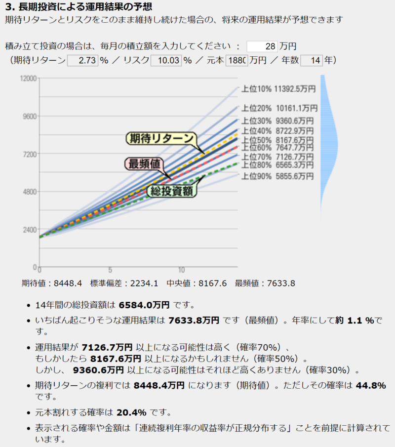 ベストシナリオにおける14年後の運用結果予想