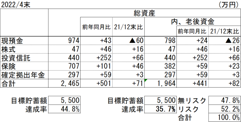 4月時点の総資産とその内の老後資産残高