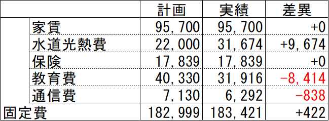 2022年4月固定費について