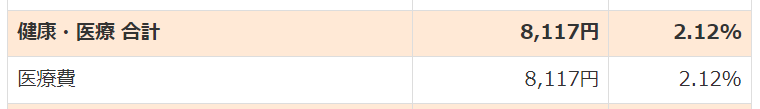 2022年4月医療費実績値