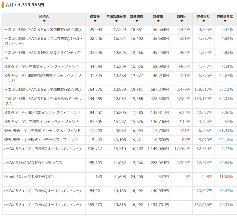 4月末時点投資信託明細一覧