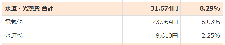 2022年4月の水道光熱費内訳