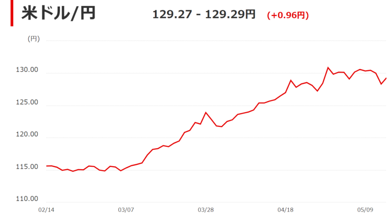 米ドル/円為替推移資料