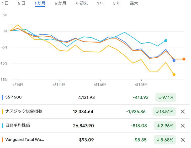 S&P、NASDAQ、日経平均、全世界株式の4月推移